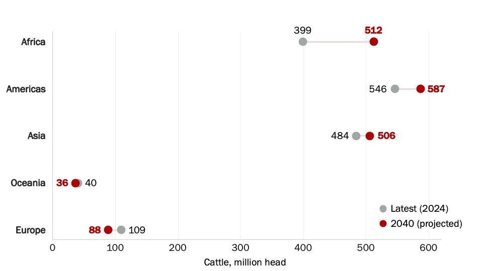 Chart showing change in cattle population to 2040 across each continent
